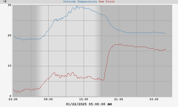 temperatures